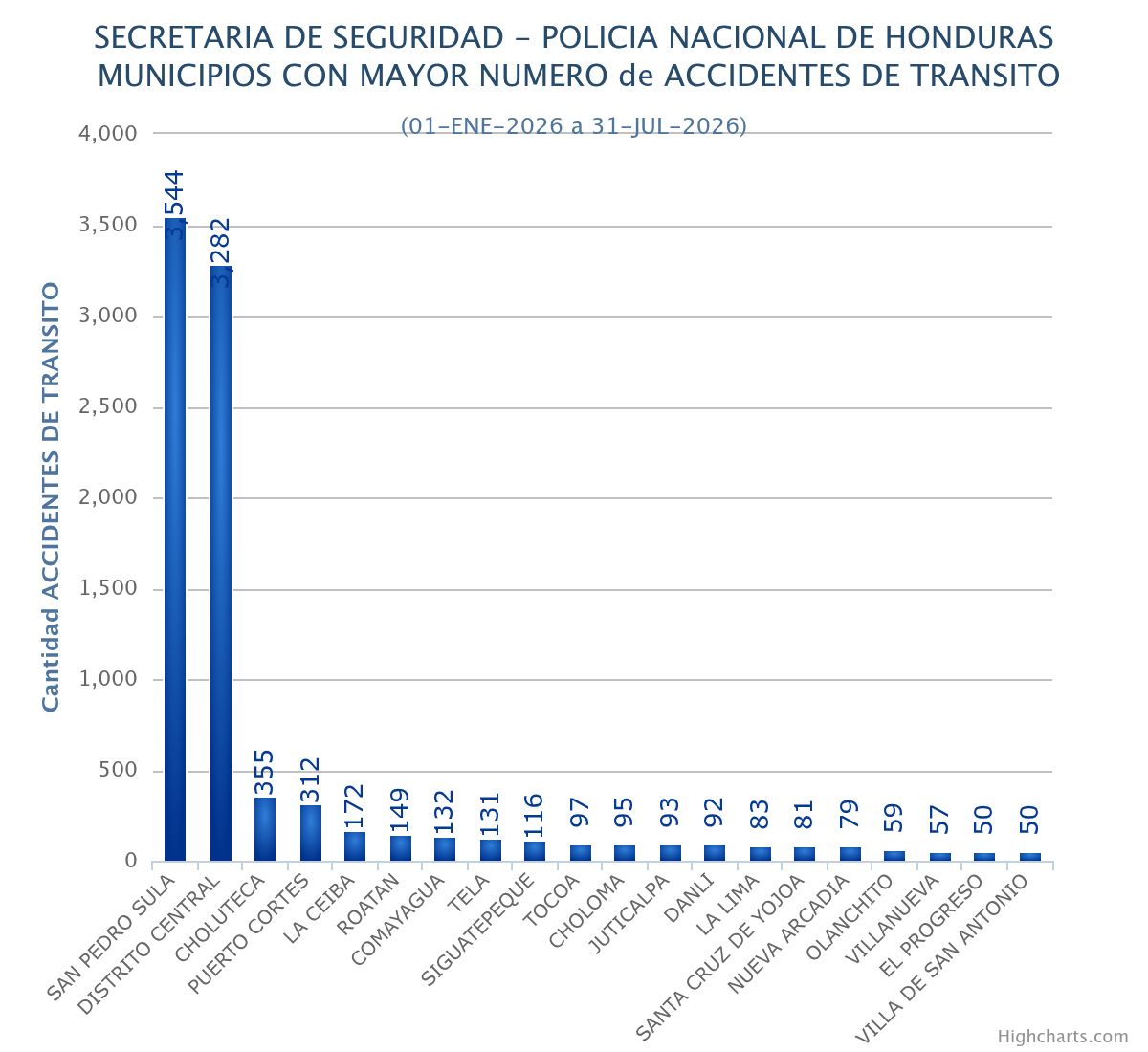 SEPOL reporta la cantidad de accidentes de tránsito de enero a julio de 2026.
