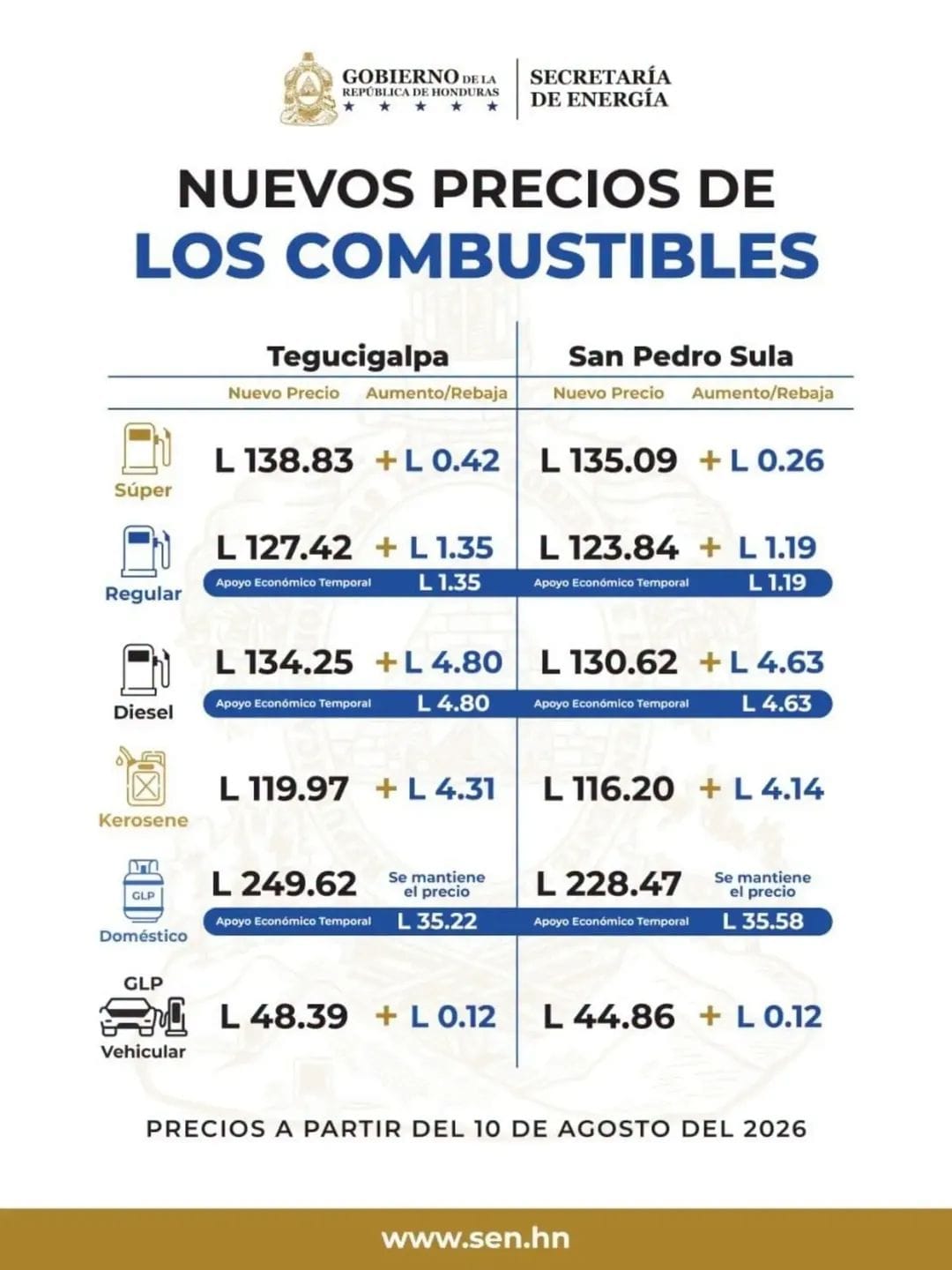 Nuevos precios del combustible que entrará en vigencia a partir del 10 de agosto.