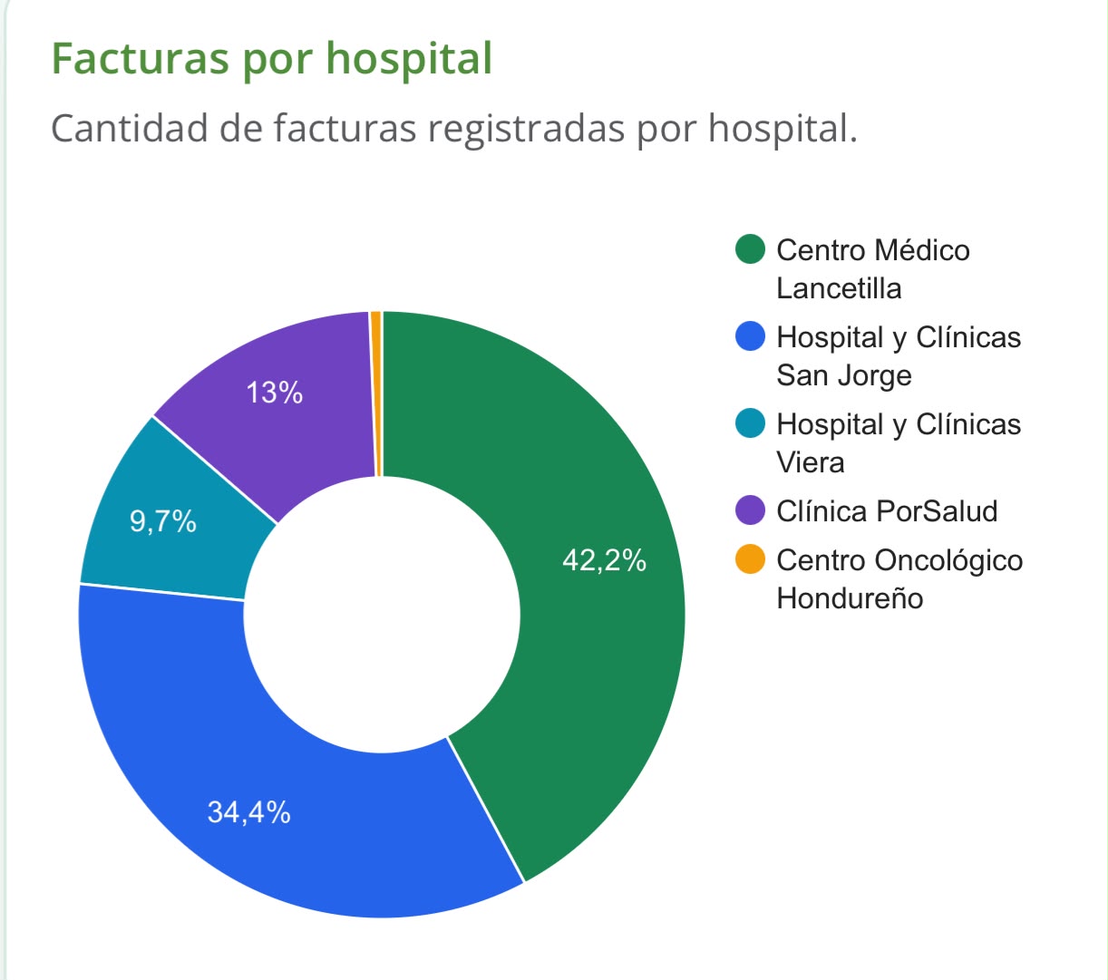 Clínica PorSalud, por su parte, registra seis facturas por colecistectomía laparoscópica, por L498,918.