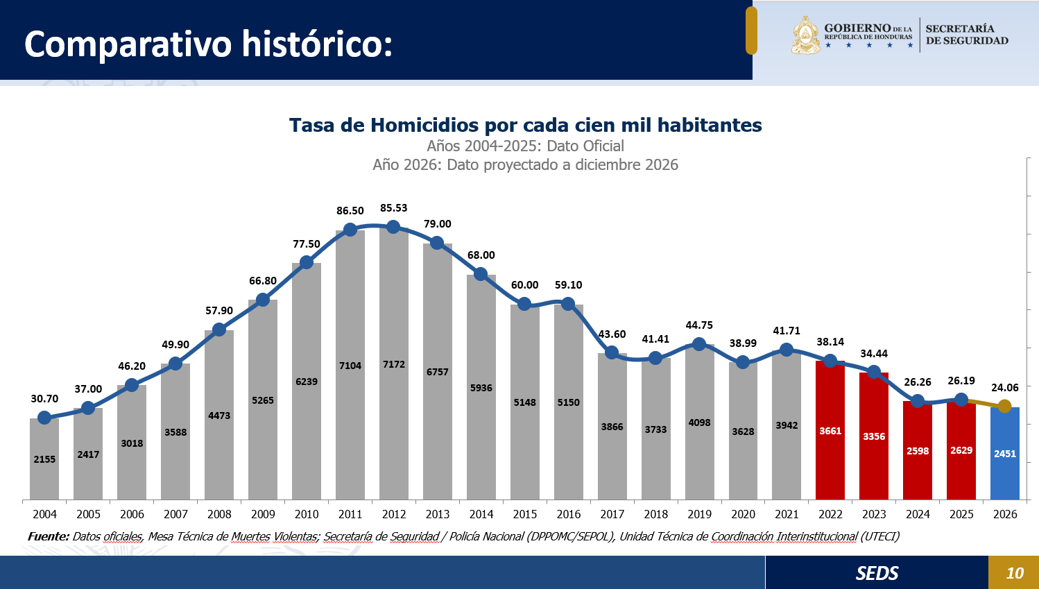 Proyección de cifra de muertes para diciembre de 2026.