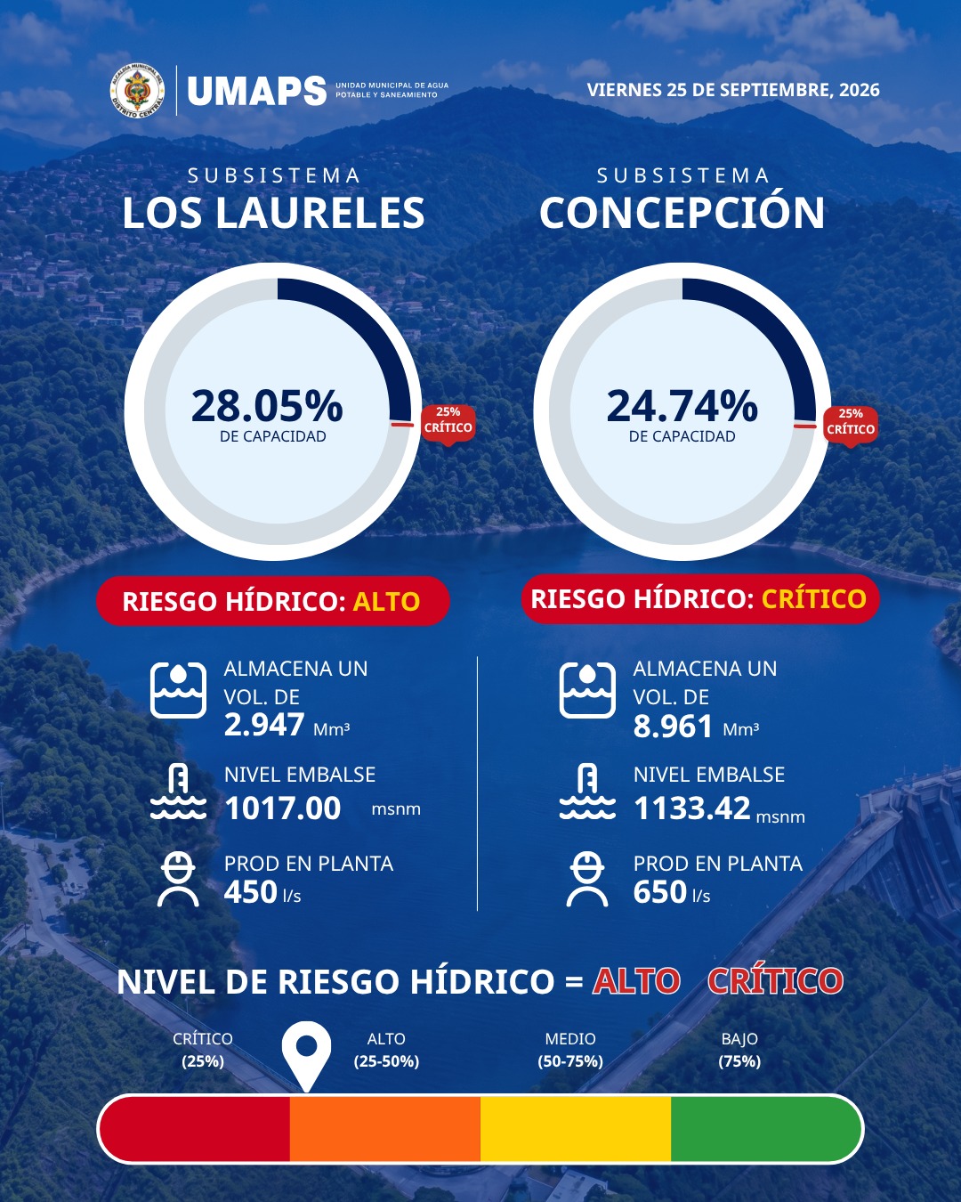 Los niveles de las represas no se han recuperado, pese a las lluvias en la capital.