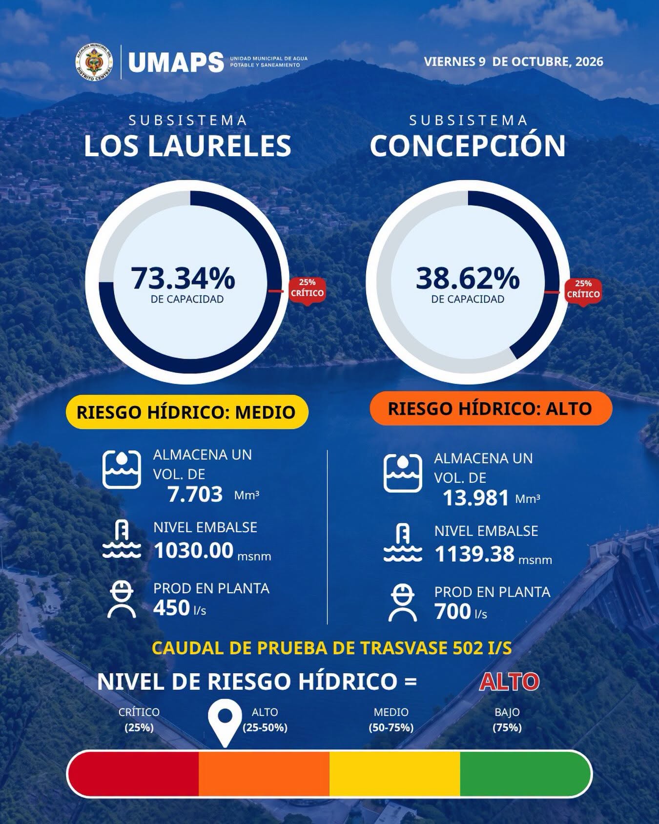 Niveles de las represas Los Laureles y Concepción este viernes 9 de octubre.