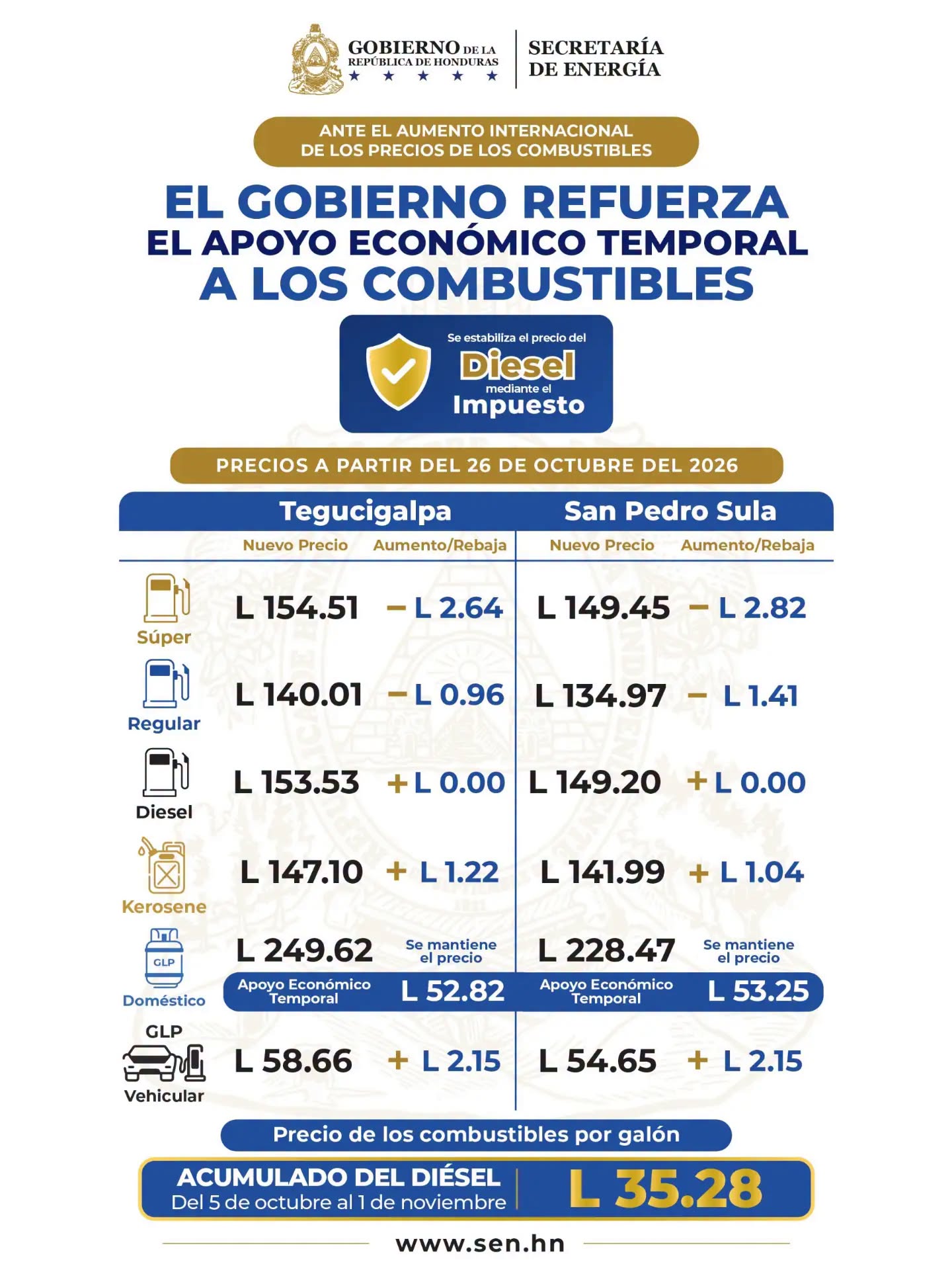 Nuevos precios en los combustibles.