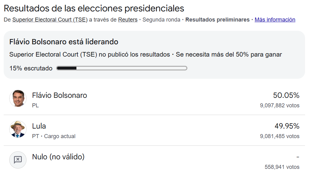 Primeros resultados del escrutinio electoral en Brasil 2026.